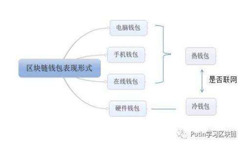   如何创建和使用冷钱包存储狗狗币