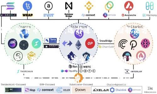 冷钱包（Cold Wallet）是指用于存储加密货币的离线钱包，与热钱包（Hot Wallet）相对。冷钱包因为不连接互联网，所以被广泛认为是更加安全的存储方式。冷钱包主要用于长期存储资产，保护用户的数字货币免受黑客攻击和网络诈骗的风险。

在谈论冷钱包是否能转欧意（以太坊代币的一种），首先需要明确几个概念：

什么是冷钱包？
冷钱包是一种物理设备或软件，可以独立于网络操作。常见的冷钱包包括硬件钱包（如Ledger、Trezor等）和纸钱包。硬件钱包将私钥存储在一个安全的硬件设备中，而纸钱包则是将私钥和公钥打印在纸上，存放在安全的地方。

冷钱包与欧意的关系
欧意（Eur-USD）并不是常见的加密货币，而是在某些上下文中用来表示欧元和美元之间的汇率。如果是谈论以太坊（Ethereum）生态系统中的代币，通常指的是ERC-20代币或其他与以太坊相关的数字资产。

转账步骤分析
使用冷钱包转账以太坊代币（如ERC-20），需要经历以下几个步骤：

ol
listrong准备冷钱包：/strong确保您的冷钱包（如硬件钱包）已连接到计算机并且已经解锁。确认自己拥有冷钱包的私钥或助记词，以防丢失数据。/li
listrong导入相关代币信息：/strong在使用冷钱包转账之前，确保已经将目标代币（如欧意）添加到钱包中。这通常在钱包的管理界面中完成。/li
listrong生成交易：/strong在钱包软件中选择发起转账的功能，输入接收方的地址和要转账的金额。此时，冷钱包将自动计算交易费用，并提示您确认交易。/li
listrong签名并发送交易：/strong确认交易细节后，冷钱包会使用存储的私钥签名交易。这一过程发生在冷钱包内部，与外界网络无关，极大地提高了安全性。完成签名后，将交易信息发送到以太坊网络上。/li
/ol

冷钱包的优势和不足
冷钱包最大的优点在于安全性，其存储方式能有效防止网络攻击和非授权访问。但同时，由于其操作需要一定的技术基础，对于新手用户来说，可能会感到刚开始使用时的复杂与繁琐。

此外，一旦冷钱包丢失，或者私钥遗失，用户将面临无法恢复资产的困境，因此需特别注意妥善保管。

总结
综上所述，冷钱包是转账欧意或任何以太坊区块链上的代币的一种安全存储和交易方式。在进行任何加密货币交易时，选择适合的存储解决方案至关重要。无论您选择热钱包还是冷钱包，都应遵循安全原则，确保您的数字资产得到妥善保护。 

进一步的思考
随着加密货币的普及，冷钱包与热钱包的竞争会越来越激烈。用户在选择时，应根据自己的使用习惯、资产管理需求以及安全意识做出明智的决策。同时，加密货币市场也在不断演变，新的技术和产品会不断涌现，带来更多更新的可能性和挑战。 

通过以上讨论，希望能够帮助您更好地理解冷钱包以及它在转账以太坊代币（包括潜在的欧意）中的应用与操作。如果还有其他问题，欢迎继续交流！